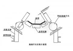 XLPP-J-I、XLPP-J-II兩級跑偏開關兩級跑偏開關生產
